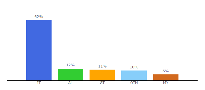 Top 10 Visitors Percentage By Countries for virtualnewspaper.it