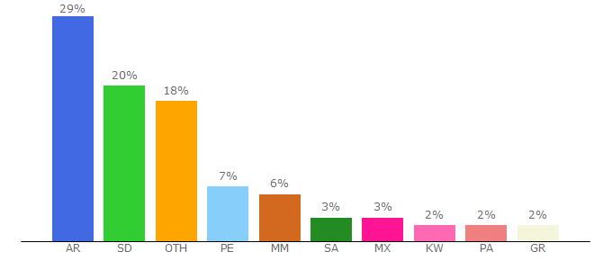 Top 10 Visitors Percentage By Countries for virtualworldsland.com