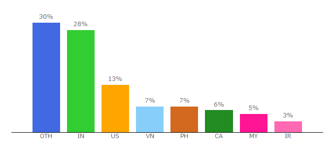 Top 10 Visitors Percentage By Countries for virtualwritingtutor.com