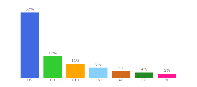 Top 10 Visitors Percentage By Countries for virtuoso.com