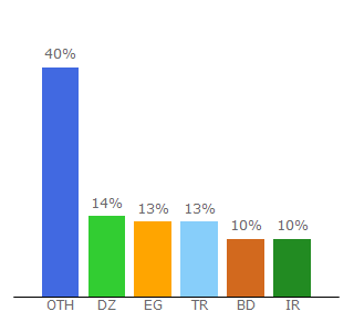 Top 10 Visitors Percentage By Countries for virusscan.jotti.org
