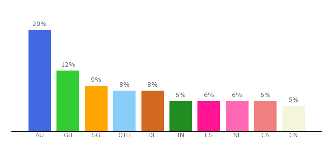 Top 10 Visitors Percentage By Countries for visaforchina.org