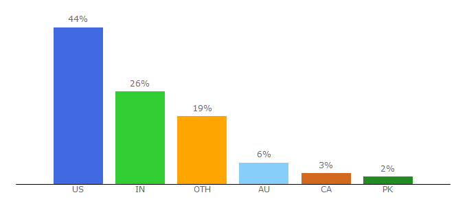 Top 10 Visitors Percentage By Countries for visajourney.com