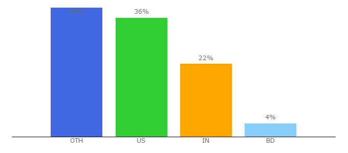 Top 10 Visitors Percentage By Countries for visareservation.com