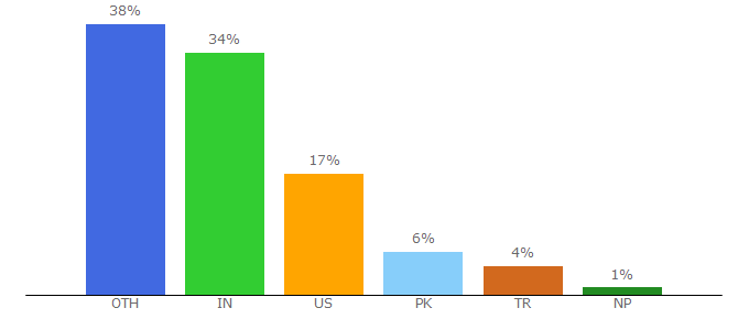 Top 10 Visitors Percentage By Countries for vishalon.net