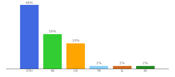 Top 10 Visitors Percentage By Countries for vishay.com