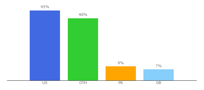 Top 10 Visitors Percentage By Countries for visiblemeasures.com