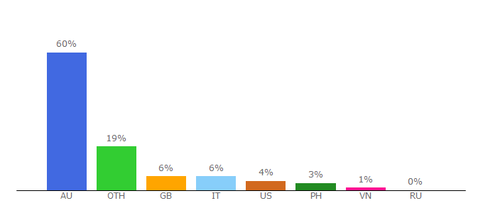 Top 10 Visitors Percentage By Countries for visiondirect.com.au