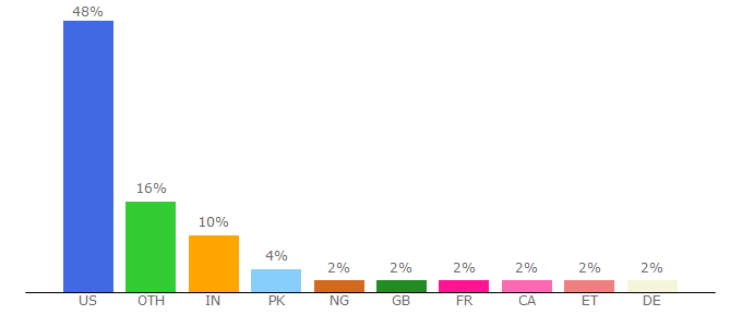 Top 10 Visitors Percentage By Countries for visit.unl.edu