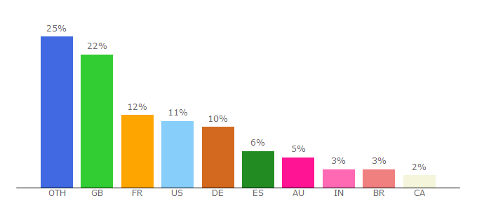 Top 10 Visitors Percentage By Countries for visitbritain.com