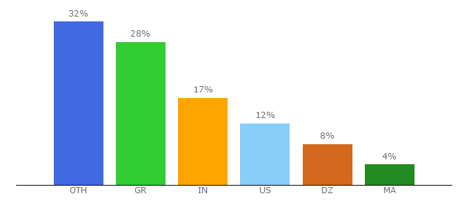 Top 10 Visitors Percentage By Countries for visitorboost.com