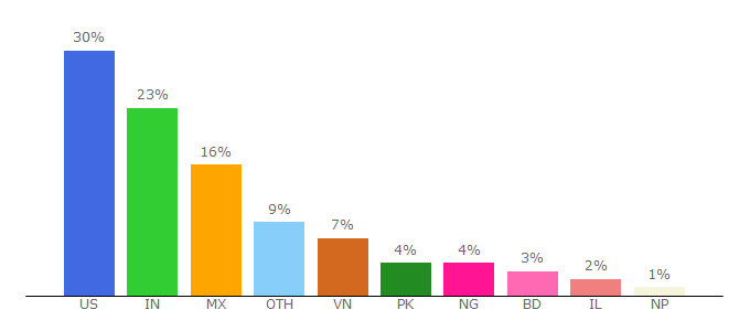 Top 10 Visitors Percentage By Countries for visitorsdetective.com