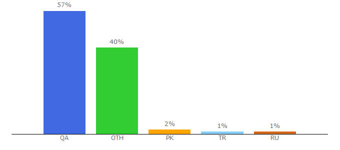 Top 10 Visitors Percentage By Countries for visitqatar.qa