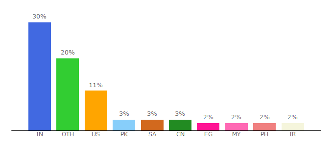 Top 10 Visitors Percentage By Countries for visme.co