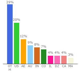 Top 10 Visitors Percentage By Countries for visto.li