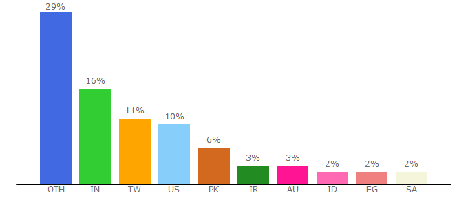 Top 10 Visitors Percentage By Countries for visual-paradigm.com