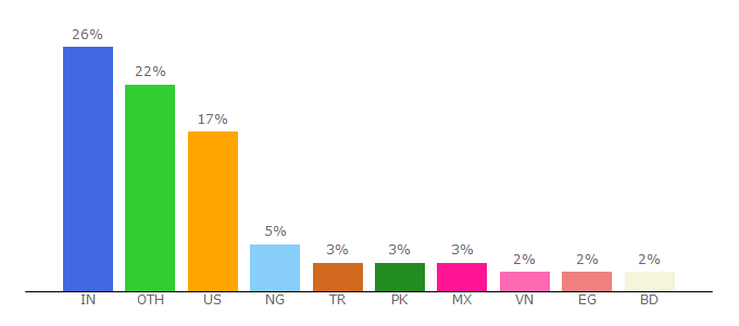 Top 10 Visitors Percentage By Countries for visualcomposer.com