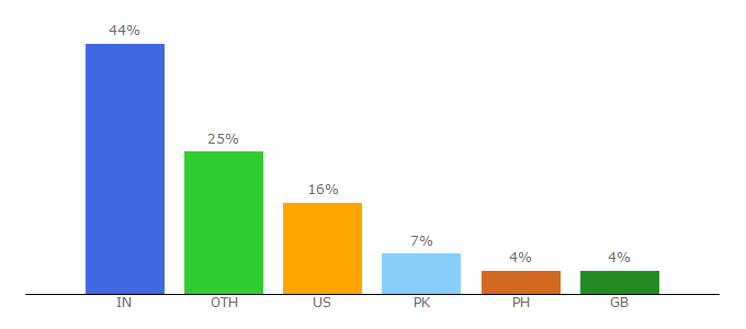 Top 10 Visitors Percentage By Countries for visualizing.org