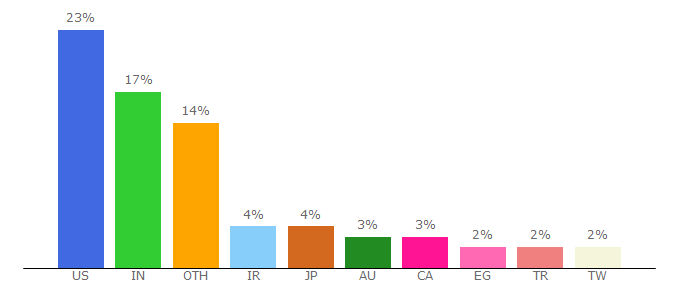 Top 10 Visitors Percentage By Countries for visualstudio.com