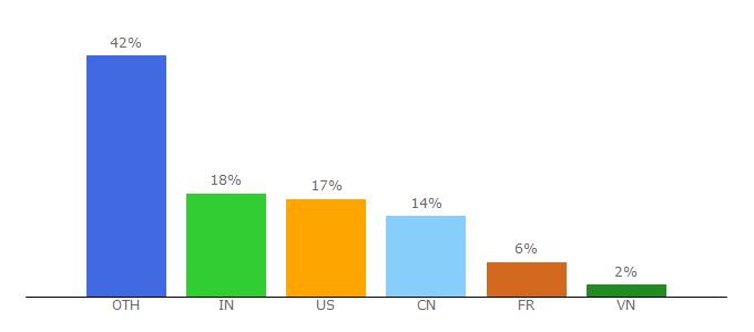 Top 10 Visitors Percentage By Countries for visualsvn.com