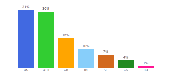 Top 10 Visitors Percentage By Countries for visualwalkthroughs.com