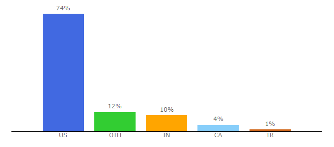 Top 10 Visitors Percentage By Countries for vitalitymedical.com