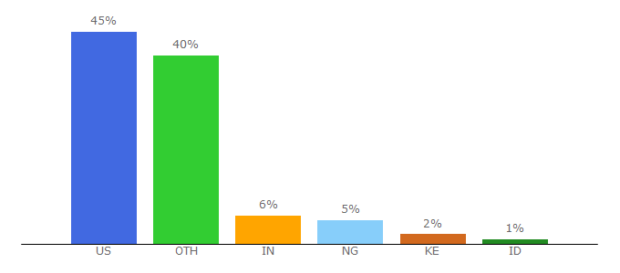 Top 10 Visitors Percentage By Countries for vitalthrills.com