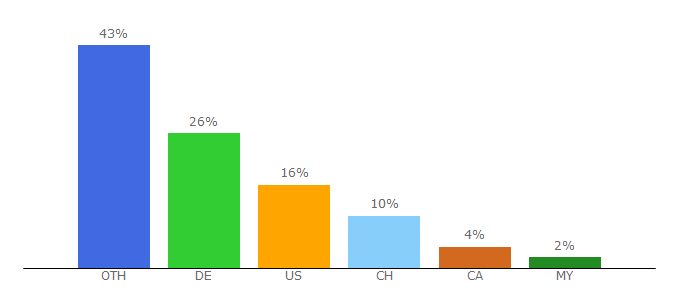 Top 10 Visitors Percentage By Countries for vitra.com