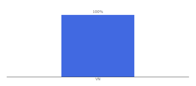 Top 10 Visitors Percentage By Countries for vitv.vn
