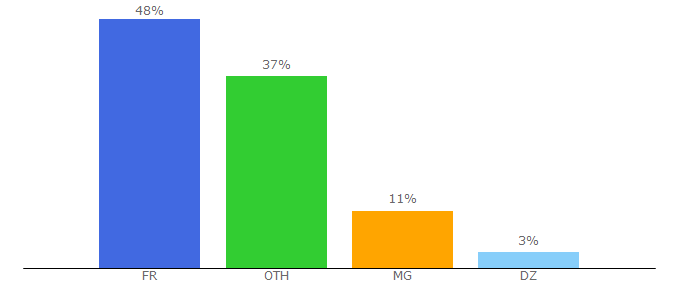 Top 10 Visitors Percentage By Countries for viveoeurope.com