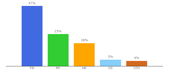 Top 10 Visitors Percentage By Countries for vivi01.com