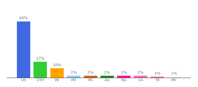 Top 10 Visitors Percentage By Countries for vivo.colostate.edu