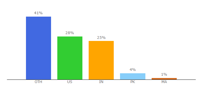 Top 10 Visitors Percentage By Countries for vixendaily.com