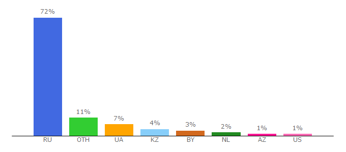 Top 10 Visitors Percentage By Countries for vkhelpnik.com