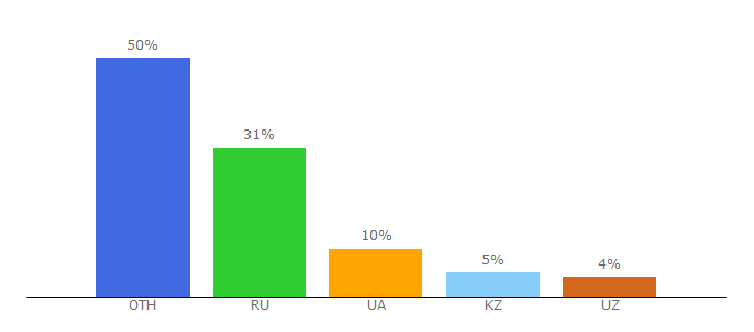 Top 10 Visitors Percentage By Countries for vkinoteatre.com