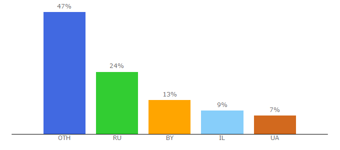 Top 10 Visitors Percentage By Countries for vkrugudruzei.ru