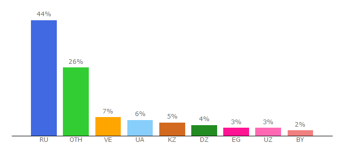 Top 10 Visitors Percentage By Countries for vkserfing.ru