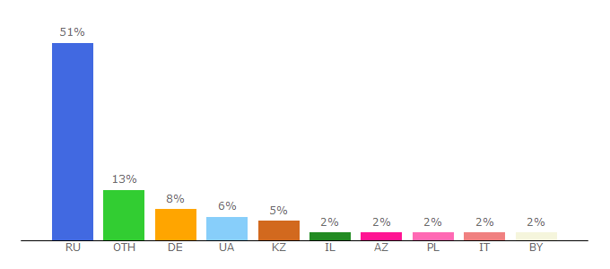 Top 10 Visitors Percentage By Countries for vkussovet.ru