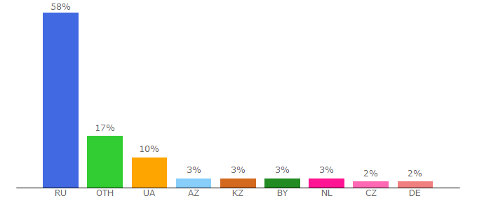 Top 10 Visitors Percentage By Countries for vkys.info