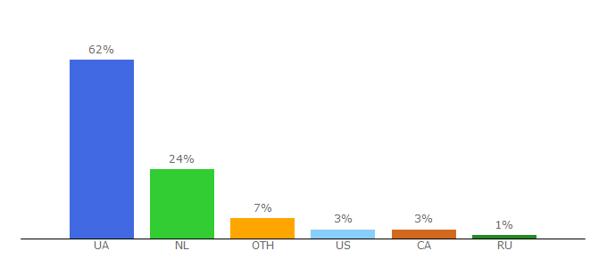 Top 10 Visitors Percentage By Countries for vladislav.ua