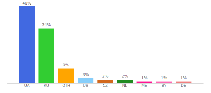 Top 10 Visitors Percentage By Countries for vlasti.net