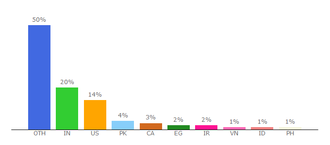 Top 10 Visitors Percentage By Countries for vlchelp.com