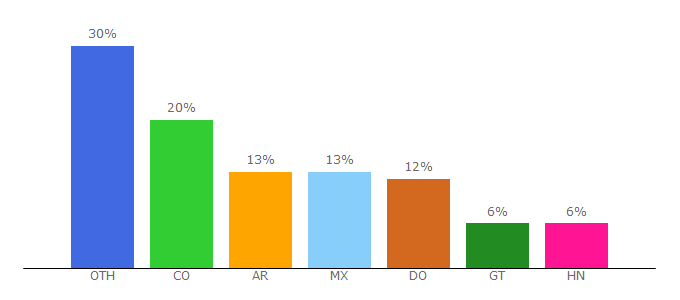 Top 10 Visitors Percentage By Countries for vlex.com