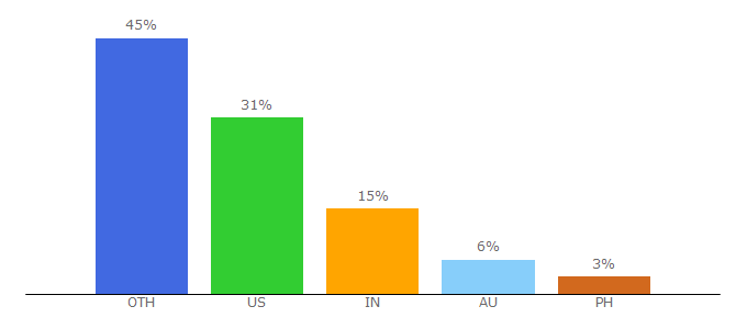 Top 10 Visitors Percentage By Countries for vloggerpro.com