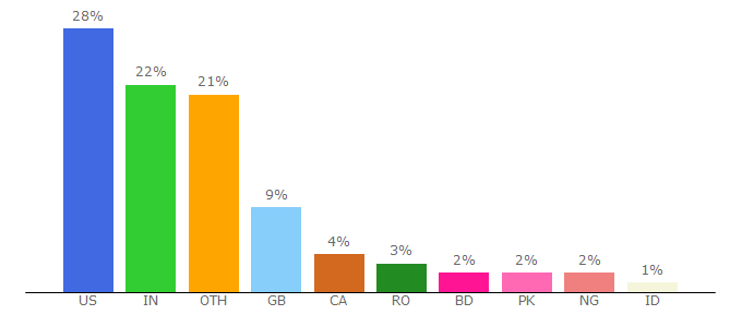 Top 10 Visitors Percentage By Countries for vlognation.com