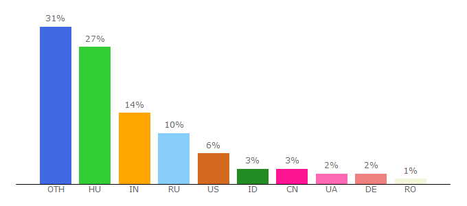 Top 10 Visitors Percentage By Countries for vmbiyexjkp.freeblog.hu