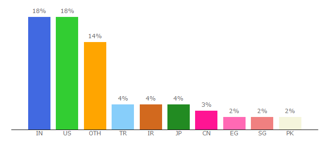 Top 10 Visitors Percentage By Countries for vmware.com