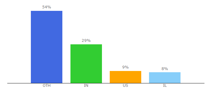 Top 10 Visitors Percentage By Countries for vnbrims.org