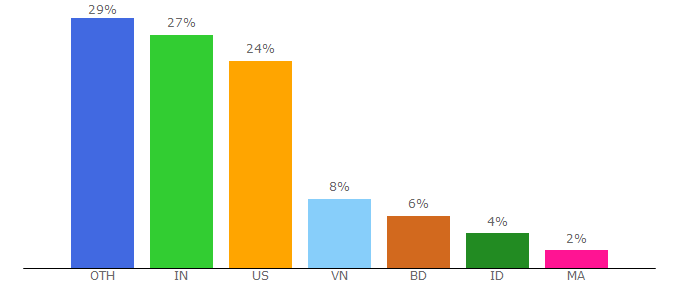 Top 10 Visitors Percentage By Countries for vncoupon.com