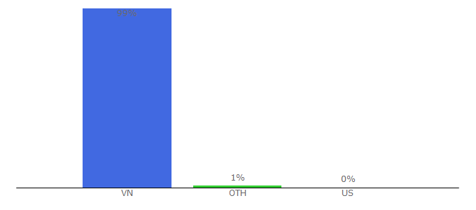 Top 10 Visitors Percentage By Countries for vndoc.com